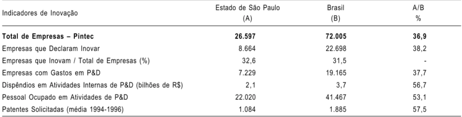 TABELA 2 Indicadores de Inovação Brasil e Estado de São Paulo – 1998/2000