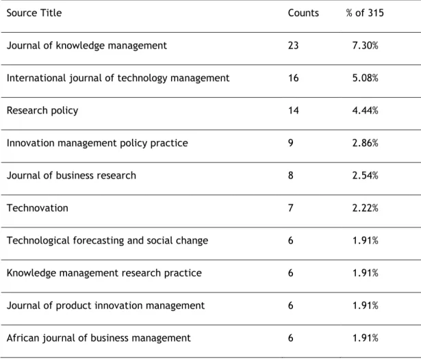 Table C2.1 - Top ten sources considering citation counts. 