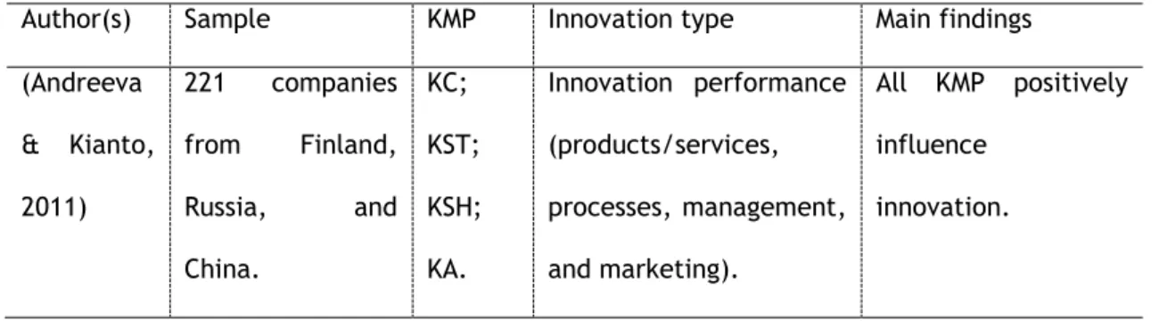 Table C2.6 summarizes nine of these contributions and the main conclusions concerning the  KMP-innovation  relationship