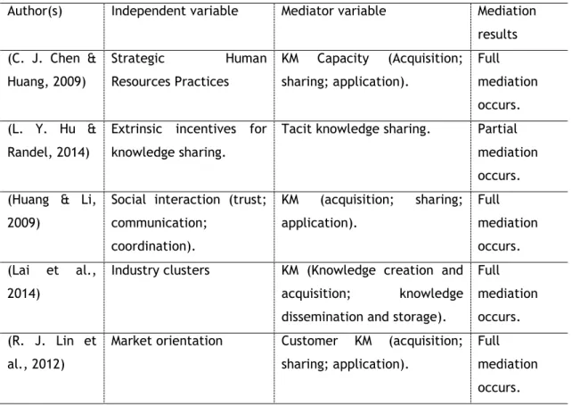 Table C2.7 - KMP as mediators between independent variables and innovation  Author(s)  Independent variable  Mediator variable  Mediation 
