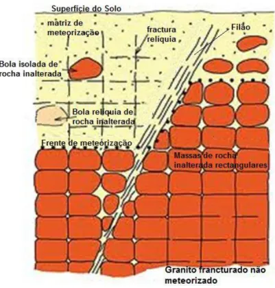 Figura 4 - Perfil Esquemático de um maciço de solo residual granítico e as heterogeneidades  macroscópicas 
