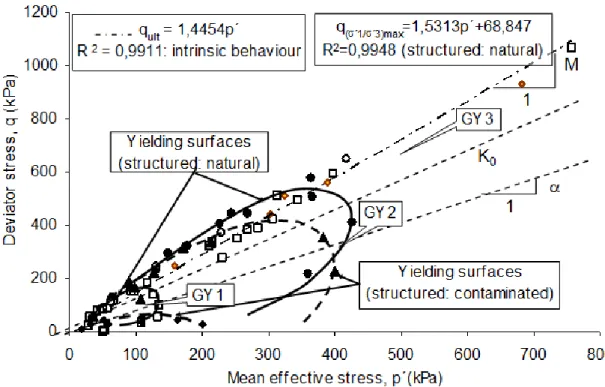 Figura 12 - Avaliação da anisotropia das superfícies de cedência do solo residual granítico (Andrade  Pais e Ferreira Gomes, 2010) 