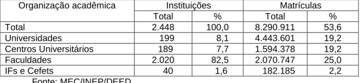 Tabela  1  –  Instituições  de  Educação  Superior,  por  Organização  Acadêmica  e  Categoria Administrativa – 2017 
