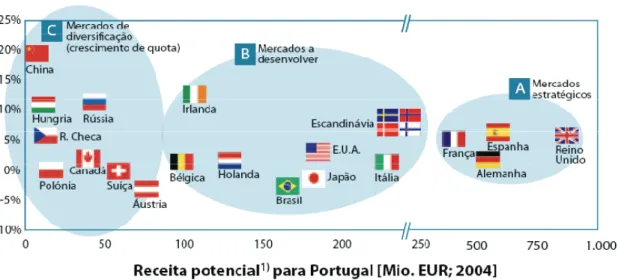 Figura 6 - Receita potencial para Portugal 