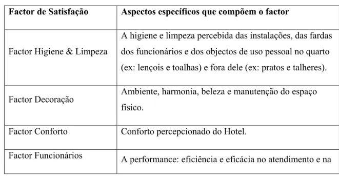 Tabela 2 - Aspectos que compõem cada factor de satisfação  Factor de Satisfação  Aspectos específicos que compõem o factor 