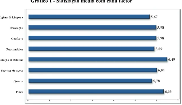 Gráfico 1 - Satisfação média com cada factor 
