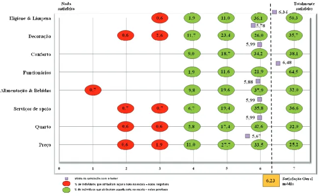 Gráfico 4 - Esquematização de cada pontuação e dos scores médios de satisfação  com os factores; comparação com a média de satisfação global 