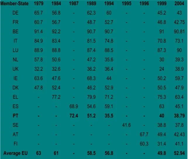 Table 4 – Participation Rate by Date and Member-State 