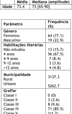 Tabela 1: Caracterização sociodemográfica dos idosos asmáticos. 