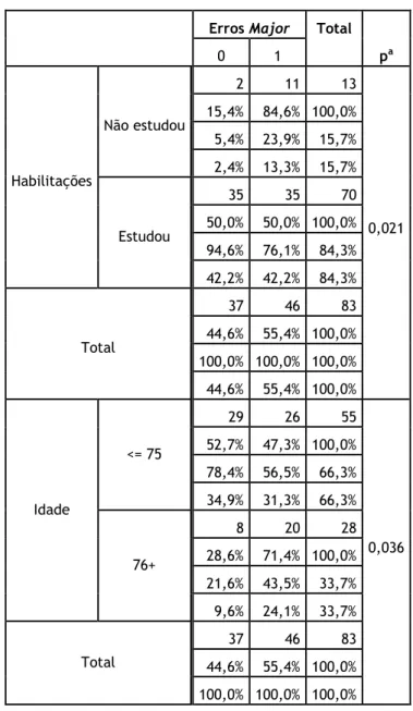 Tabela 7: Determinantes do paciente vs. Erros Major na técnica inalatória. 