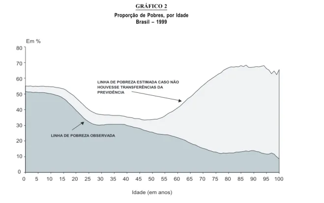 GRÁFICO 2 Proporção de Pobres, por Idade