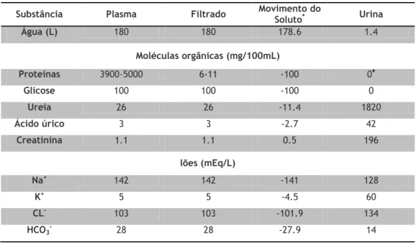 Tabela 1.1 - Concentração dos principais solutos no plasma, filtrado e urina [5] 