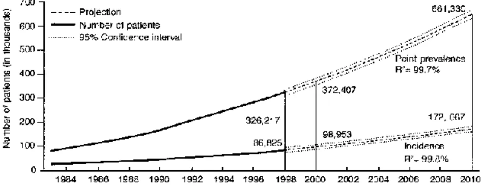 Figura 1.7 - Dados epidemiológicos da IRC na fase terminal nos E.U.A. [3] 