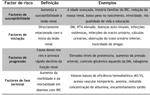 Tabela 1.3 - Factores de Risco para a IRC [5] 