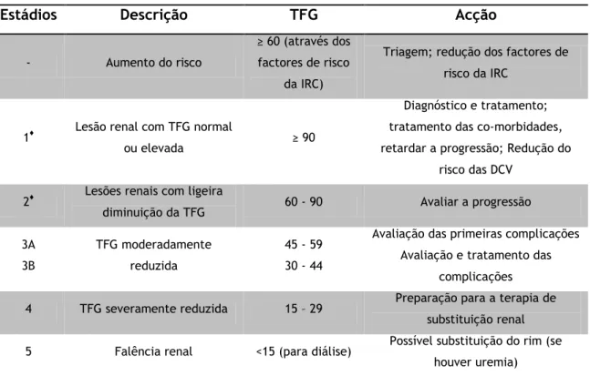 Tabela 1.4 - Classificação, descrição, TFG e plano de acção nos diferentes estádios da IRC (NKF KDOQI)* 