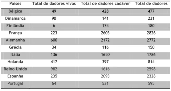 Tabela 1.5 - Transplantes de rim em 2009 [18] 