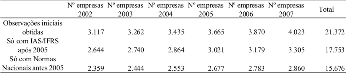 Tabela II – Procedimentos da selecção da Amostra  Nº empresas  2002 Nº empresas 2003 Nº empresas 2004 Nº empresas 2005 Nº empresas 2006 Nº empresas 2007 Total Observações iniciais  obtidas 3.117 3.262 3.435 3.665 3.870 4.023 21.372 Só com IAS/IFRS  após 20