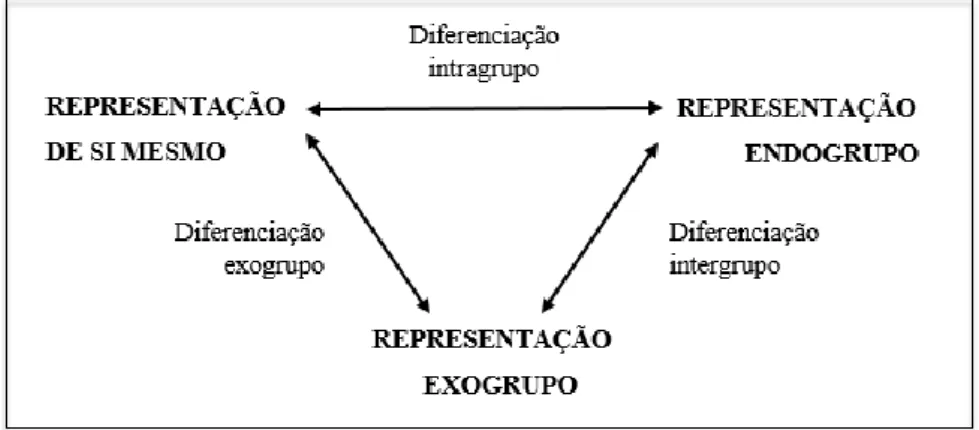 Figura 2 – Imbricação dinâmica das representações identitárias. 