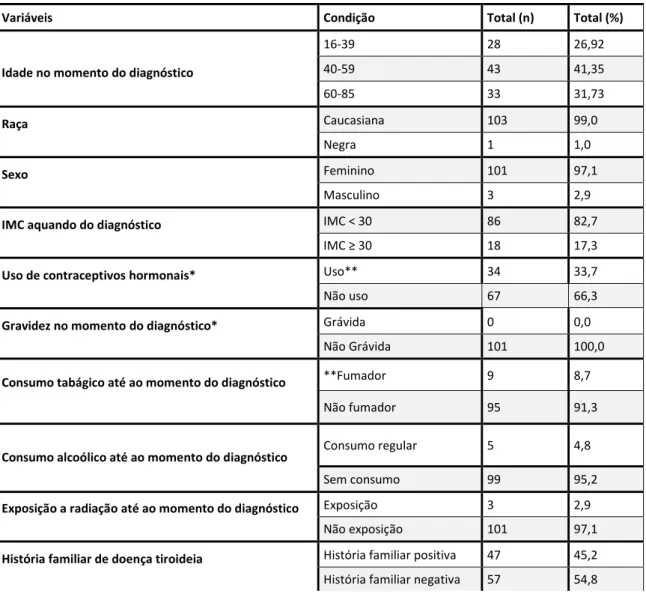 Tabela 8. Factores protectores e de risco para o aparecimento de BMN. *inaplicável a  3 doentes (sexo masculino)