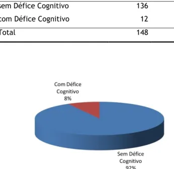 Gráfico 5 – Caracterização da amostra segundo a presença de Défice Cognitivo 