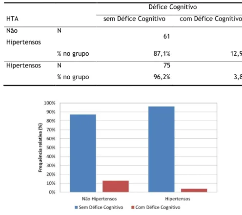 Tabela 4 - Relação entre HTA e a prevalência de Défice Cognitivo  Défice Cognitivo 