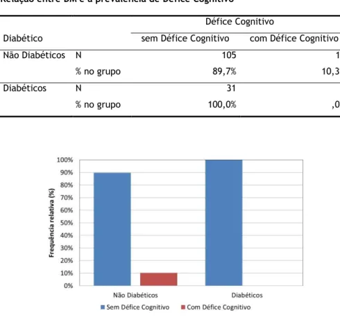 Tabela 5 - Relação entre DM e a prevalência de Défice Cognitivo 