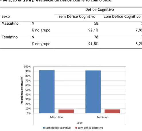 Tabela 10 - Relação entre a prevalência de Défice Cognitivo com o Sexo  Défice Cognitivo 