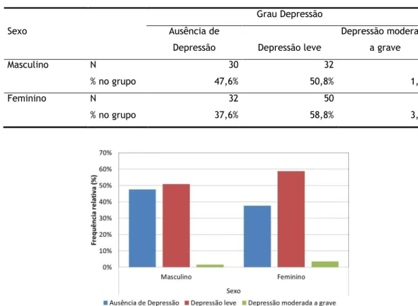 Tabela 11 - Relação entre a prevalência de Depressão com o Sexo 