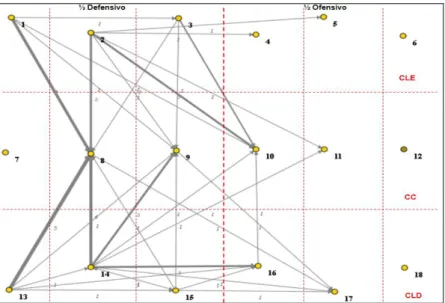 Figura 4 - Zonas de ligação. CLD – Corredor Lateral Direito, CC – Corredor Central e CLE – Corredor  Lateral Esquerdo