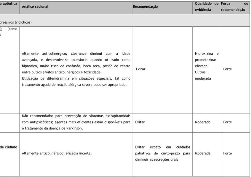 Tabela 1. PIMs a evitar em idosos, independentemente do diagnóstico, segundo os Critérios de Beers (14, 17)