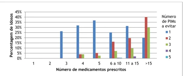 Figura  9.  Percentagem  de  idosos  com  prescrição  de  PIMs  a  evitar  relativamente  ao  número  de  medicamentos prescritos