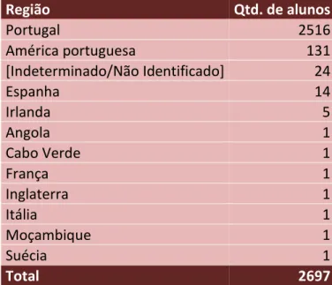 Tabela 1: Alunos de Medicina em Coimbra, discriminados por região/país. 