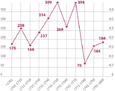 Gráfico 1: Os inscritos na Faculdade de Medicina coimbrã, divididos por década. 