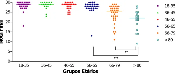 Figura 3: Comparação do resultado final do MMSE entre os diferentes grupos etários.  