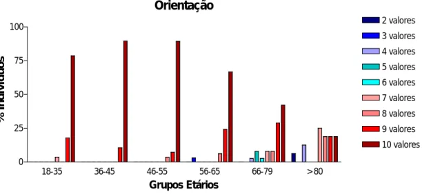 Figura  5: Percentagem de indivíduos por pontuação obtida no parâmetro Orientação do MMSE em  cada grupo etário
