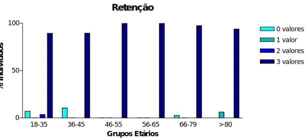 Figura  6: Percentagem de indivíduos por pontuação obtida no parâmetro Retenção do MMSE em  cada grupo etário