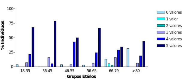 Figura  7:  Percentagem de indivíduos por pontuação obtida no parâmetro Atenção e Cálculo do  MMSE em cada grupo etário