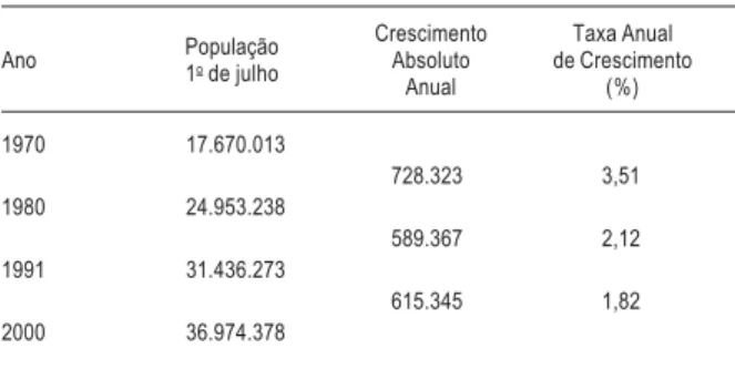 TABELA 2 Evolução da População Residente