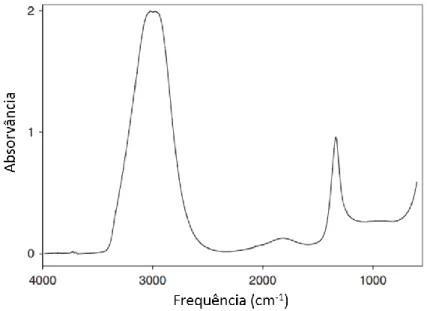 Figura 2 – Exemplo de um espectro de água (Sun 2009). 