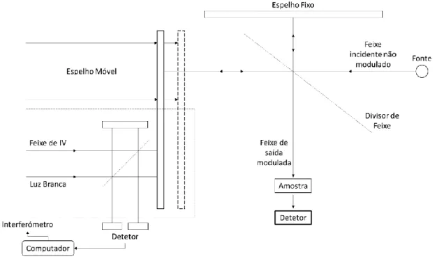 Figura 4 – Esquema dos componentes básicos de um interferómetro de Michelson (Stuart 2004; Davis &amp; 