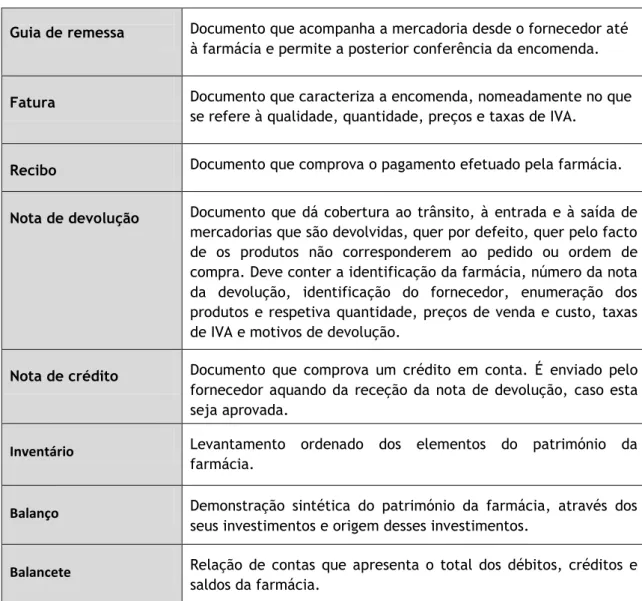 Tabela 11 – Documentos contabilísticos.