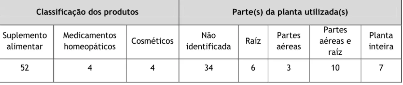 Tabela 4 - Classificação dos produtos em estudo e parte(s) da planta utilizada(s). 