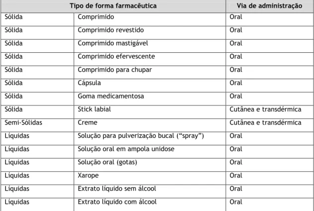 Gráfico 1- Formas de apresentação das formulações com E. purpurea. 
