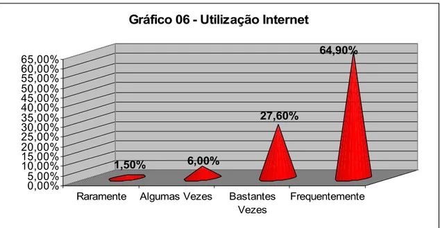 Gráfico 06 - Utilização Internet