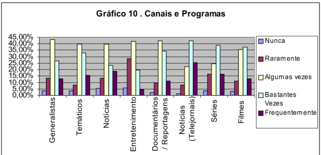 Gráfico 10 . Canais e Programas 0,00%5,00%10,00%15,00%20,00%25,00%30,00%35,00%40,00%45,00%