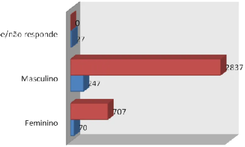 Figura 2 – Caracterização por género