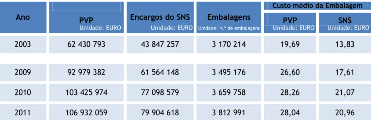 Tabela 1. Evolução do consumo e dos preços de medicamentos antiasmáticos em Portugal 52–54