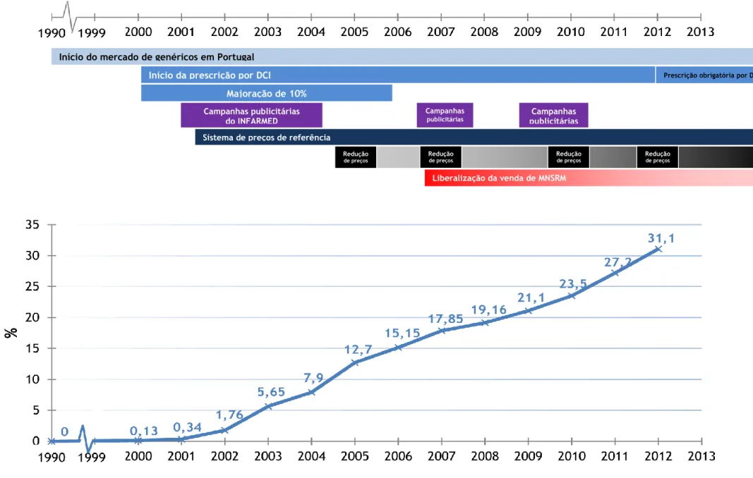 Gráfico 1. Evolução do consumo de medicamentos genéricos em Portugal, medidas legislativas e campanhas publicitárias  57,59,72   