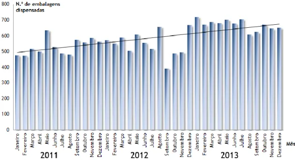 Gráfico 2. Consumo mensal de medicamentos Antiasmáticos e Broncodilatadores no período avaliado  