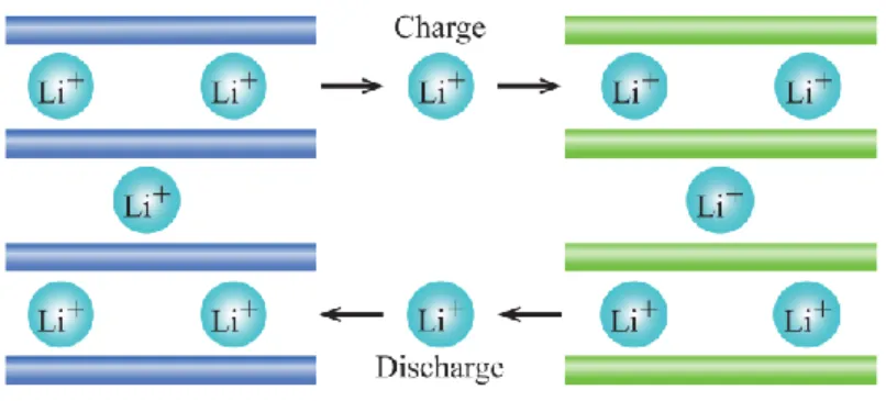 Fig.  3 – Simplified working principle of a Lithium Ion battery 